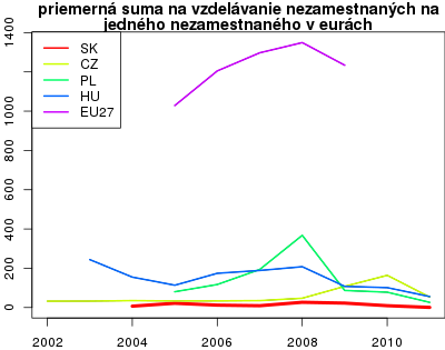vyvoj priemerná suma na vzdelávanie nezamestnaných na jedného nezamestnaného v eurách v nuts 0