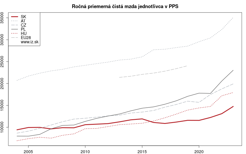 vývoj ročná priemerná čistá mzda jednotlivca v PPS v nuts 0