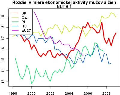 vyvoj Rozdiel v miere ekonomickej aktivity mužov a žien
NUTS 1 v nuts 1