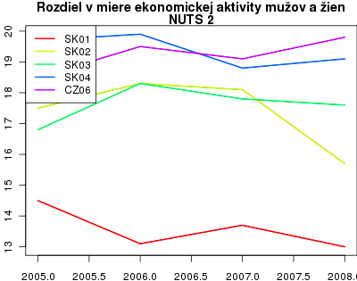 vyvoj Rozdiel v miere ekonomickej aktivity mužov a žien
 NUTS 2 v nuts 2