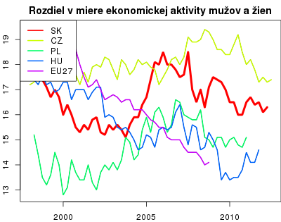 vyvoj Rozdiel v miere ekonomickej aktivity mužov a žien v nuts 0