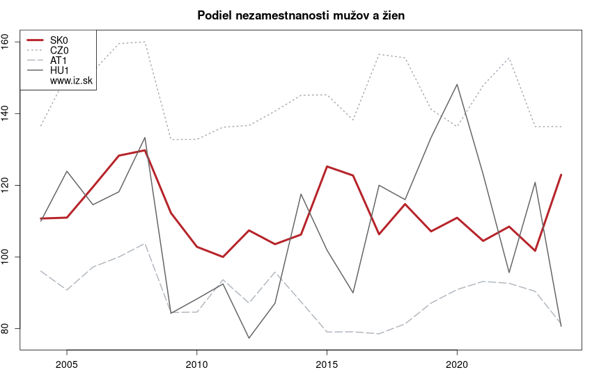 vývoj podiel nezamestnanosti mužov a žien v nuts 1