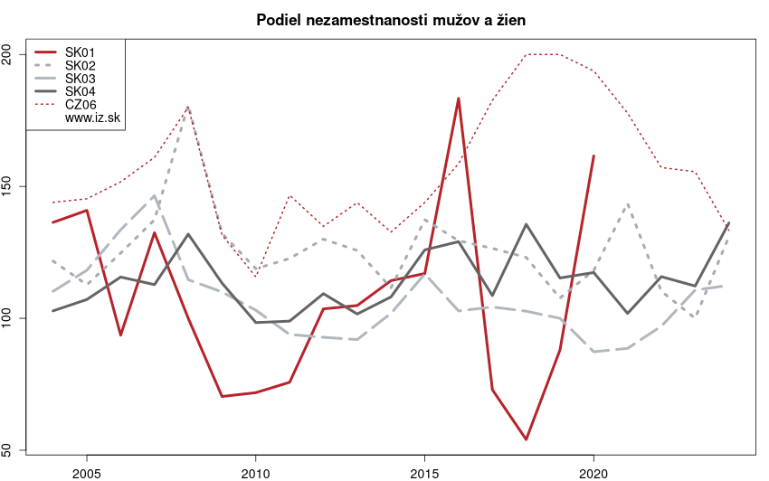 vývoj podiel nezamestnanosti mužov a žien v nuts 2