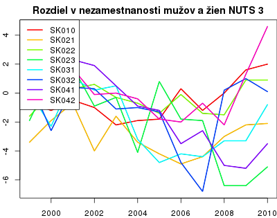 vyvoj Rozdiel v nezamestnanosti mužov a žien NUTS 3 v nuts 3