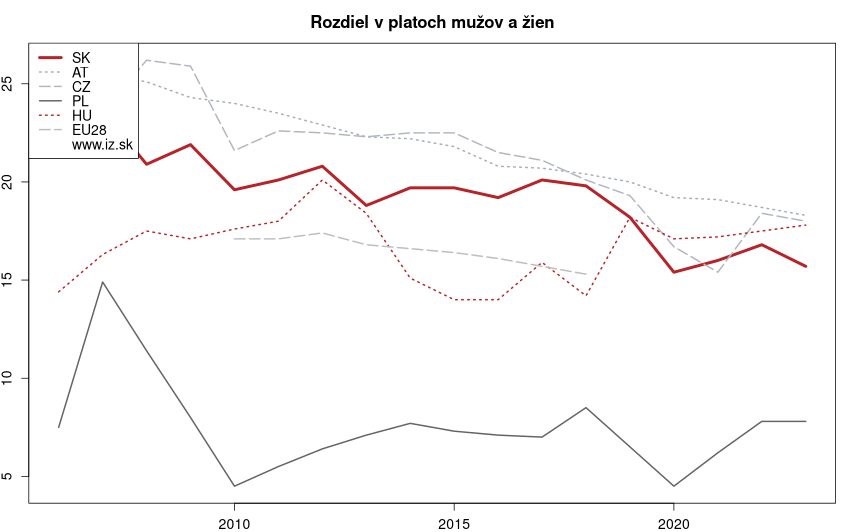 vývoj rozdiel v platoch mužov a žien v nuts 0