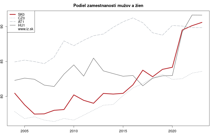 vývoj podiel zamestnanosti mužov a žien v nuts 1