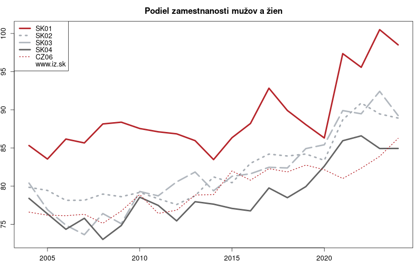 vývoj podiel zamestnanosti mužov a žien v nuts 2