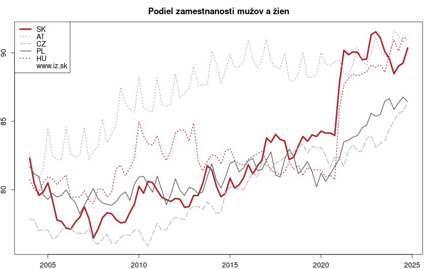 vývoj podiel zamestnanosti mužov a žien v nuts 0