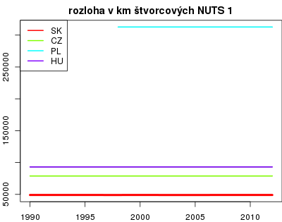 vyvoj rozloha v km štvorcových NUTS 1 v nuts 1