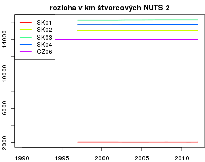 vyvoj rozloha v km štvorcových NUTS 2 v nuts 2