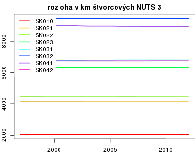 vyvoj rozloha v km štvorcových NUTS 3 v nuts 3