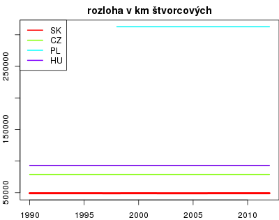 vyvoj rozloha v km štvorcových v nuts 0