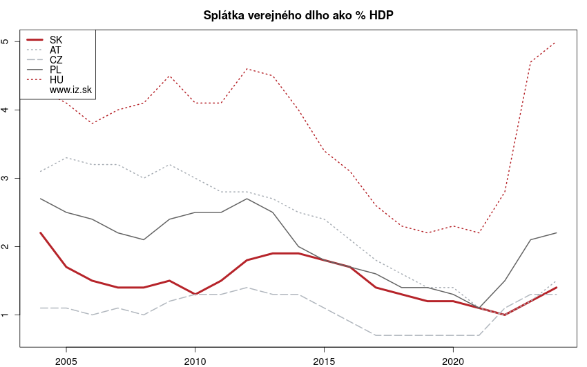 vývoj splátka verejného dlho ako % HDP v nuts 0