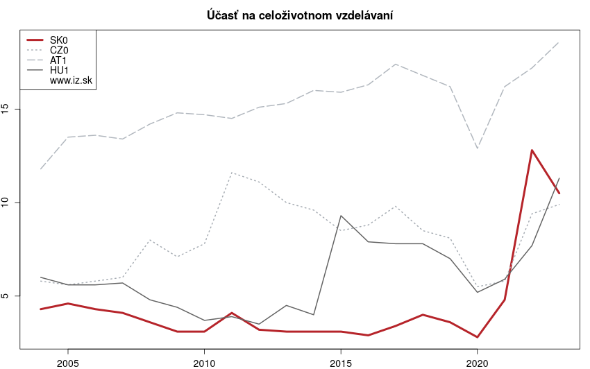 vývoj účasť na celoživotnom vzdelávaní v nuts 1