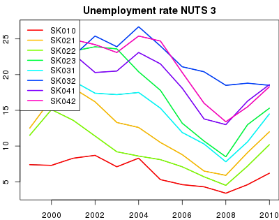 vyvoj Unemployment rate NUTS 3 v nuts 3