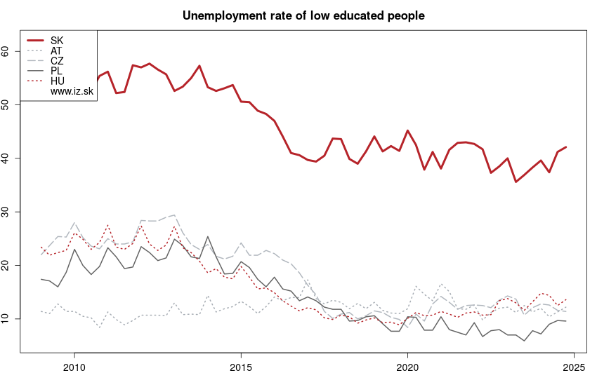 development miera nezamestnanosti osôb so základným vzdelaním in nuts 0
