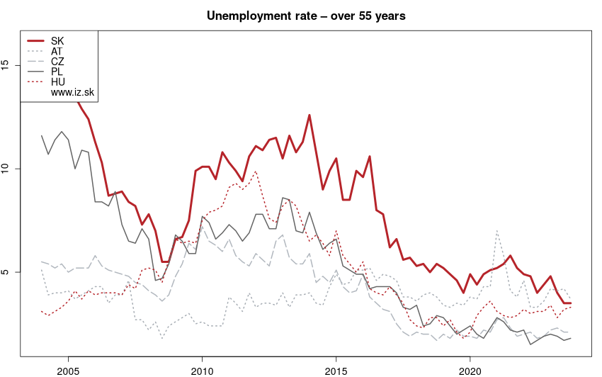 development miera nezamestnanosti – nad 55 rokov in nuts 0