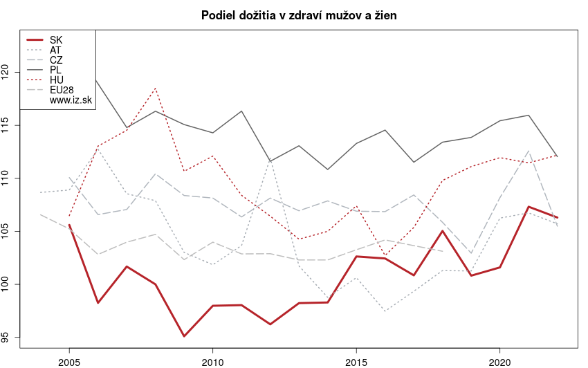 vývoj podiel dožitia v zdraví mužov a žien v nuts 0