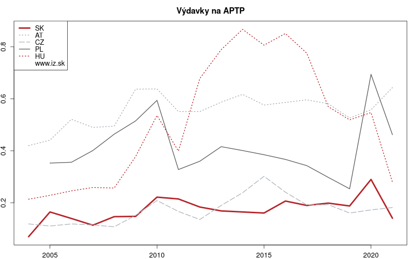 vývoj výdavky na APTP v nuts 0