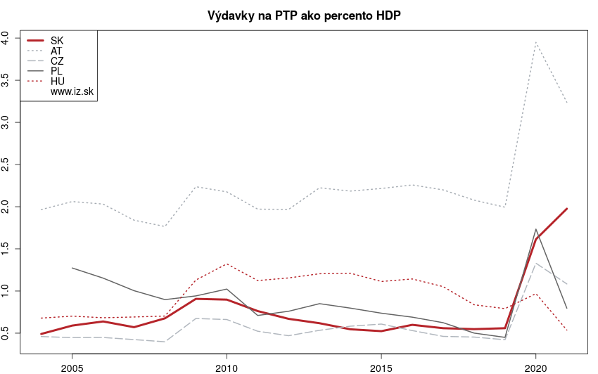 vývoj výdavky na PTP ako percento HDP v nuts 0