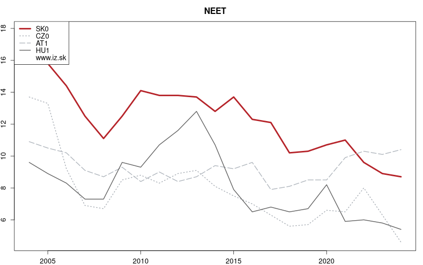 development nezamestnaní mladí, ktorí sa nevzdelávajú in nuts 1