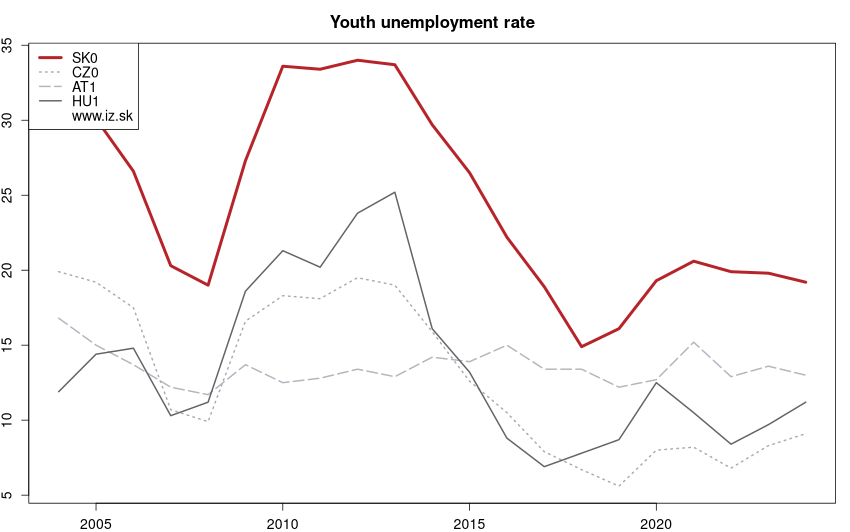development miera nezamestnanosti mladých in nuts 1
