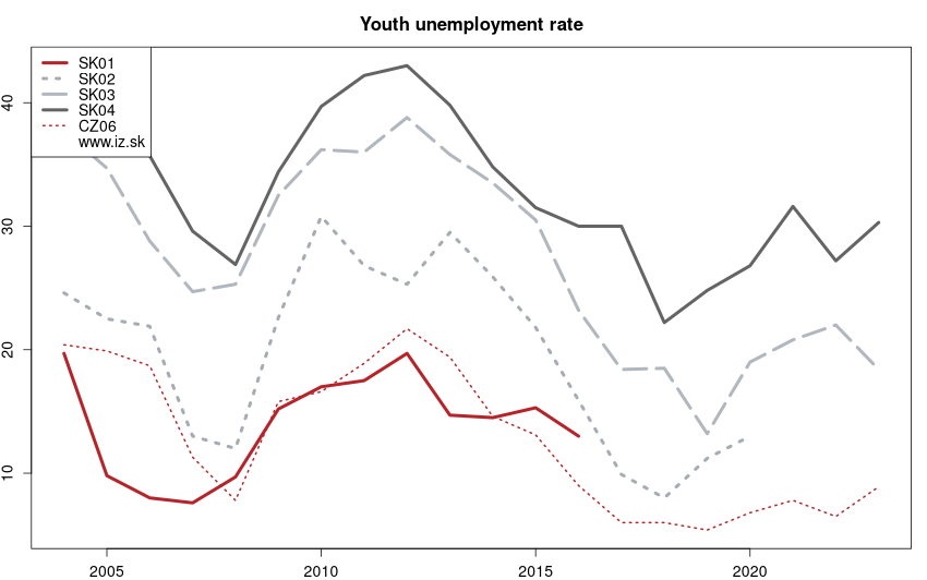 development miera nezamestnanosti mladých in nuts 2
