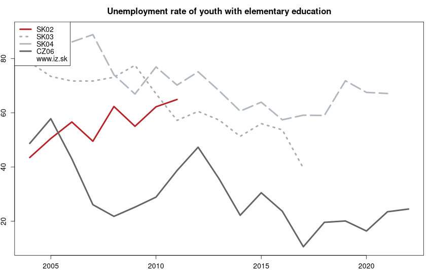 development miera nezamestnanosti mladých so základným vzdelaním in nuts 2