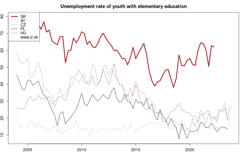 development miera nezamestnanosti mladých so základným vzdelaním in nuts 0