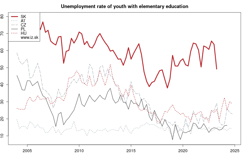 development miera nezamestnanosti mladých so základným vzdelaním in nuts 0