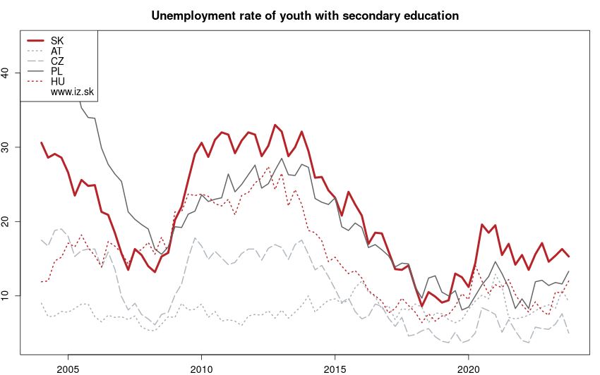 development miera nezamestnanosti mladých so stredo­školským vzdelaním in nuts 0