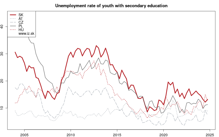 development miera nezamestnanosti mladých so stredo­školským vzdelaním in nuts 0