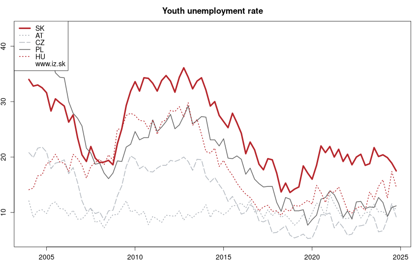 development miera nezamestnanosti mladých in nuts 0