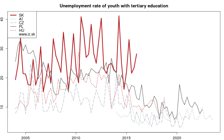 development miera nezamestnanosti mladých so vysokoškolským vzdelaním in nuts 0