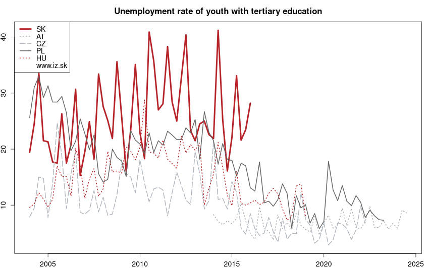 development miera nezamestnanosti mladých so vysoko­školským vzdelaním in nuts 0