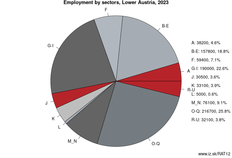 Employment by sectors, Lower Austria, 2022