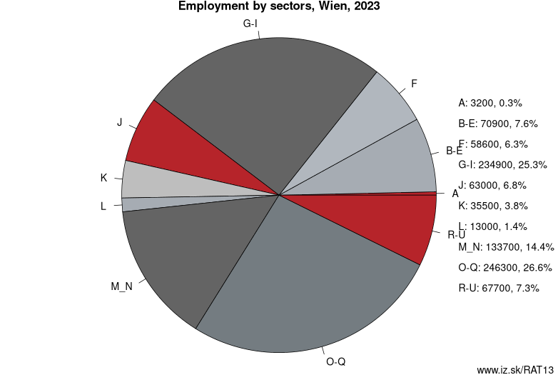 Employment by sectors, Wien, 2022