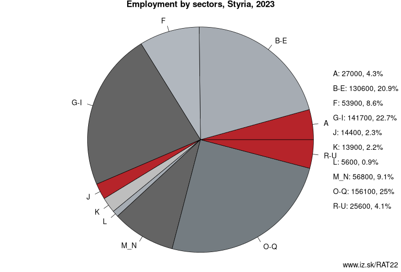 Employment by sectors, Styria, 2021