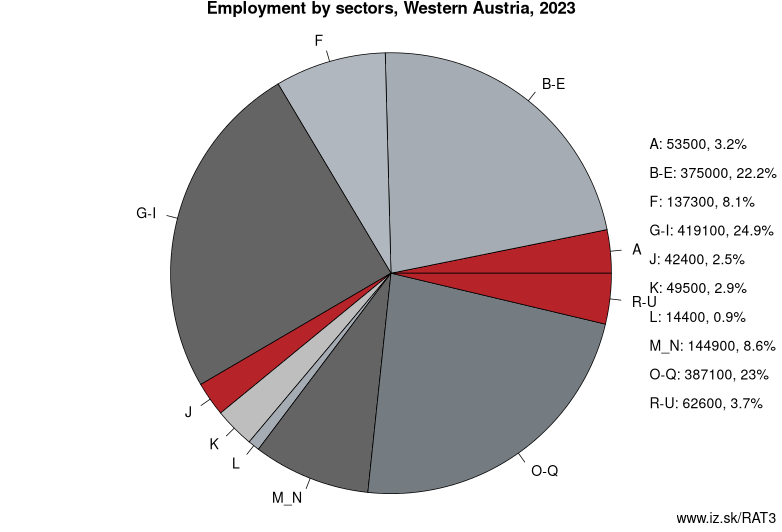 Employment by sectors, Westösterreich, 2021