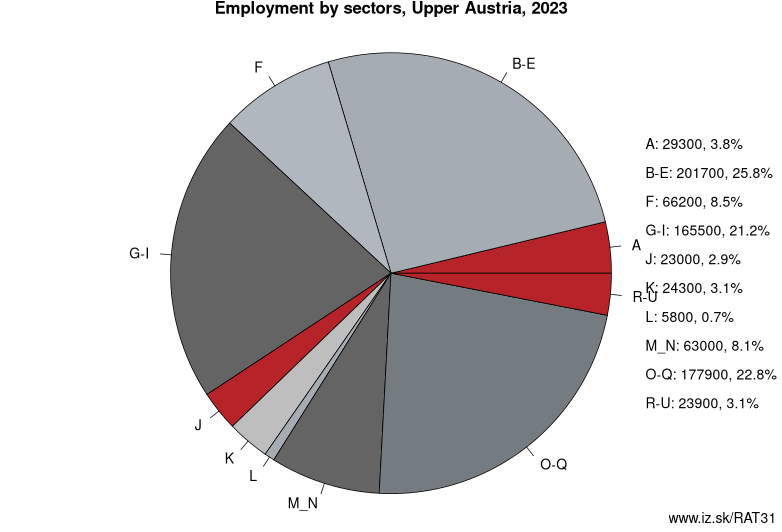 Employment by sectors, Upper Austria, 2023