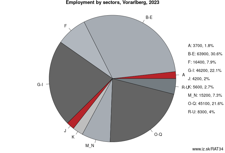 Employment by sectors, Vorarlberg, 2022