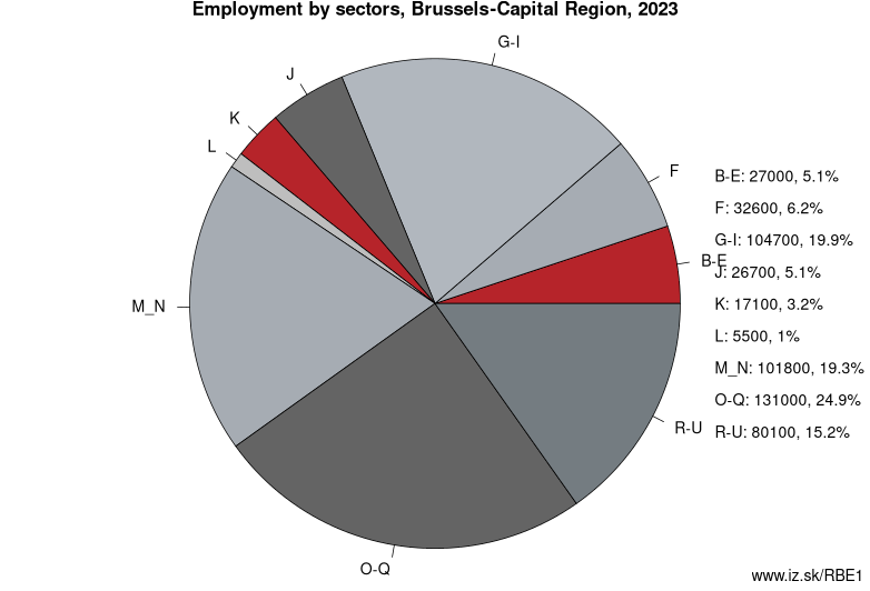 Employment by sectors, Brussels-Capital Region, 2021