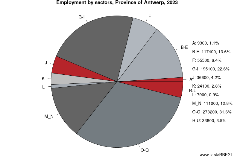 Employment by sectors, Province of Antwerp, 2021