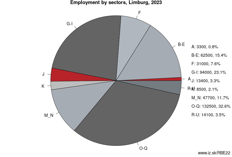 Employment by sectors, Limburg, 2023