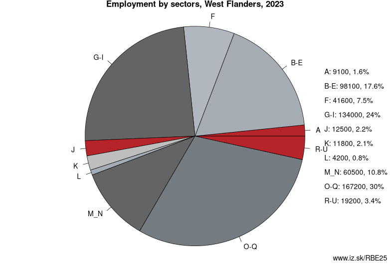 Employment by sectors, West Flanders, 2021