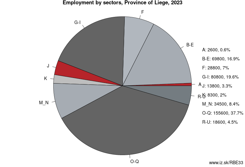 Employment by sectors, province of Liege, 2022