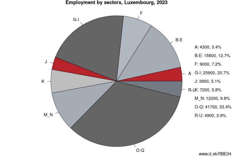 Employment by sectors, Luxembourg, 2021