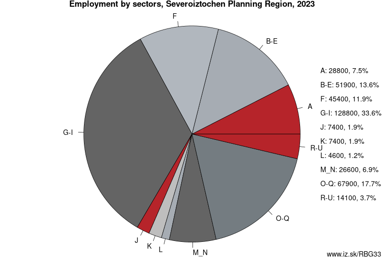 Employment by sectors, Severoiztochen Planning Region, 2022