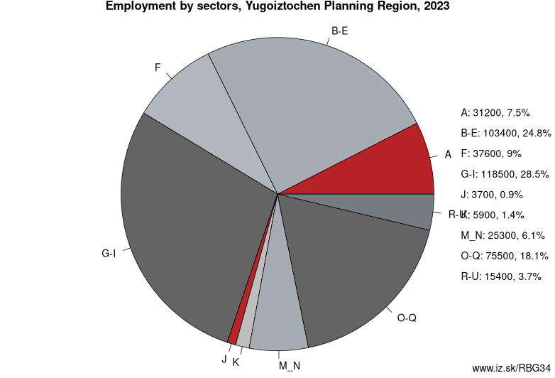 Employment by sectors, Yugoiztochen Planning Region, 2021