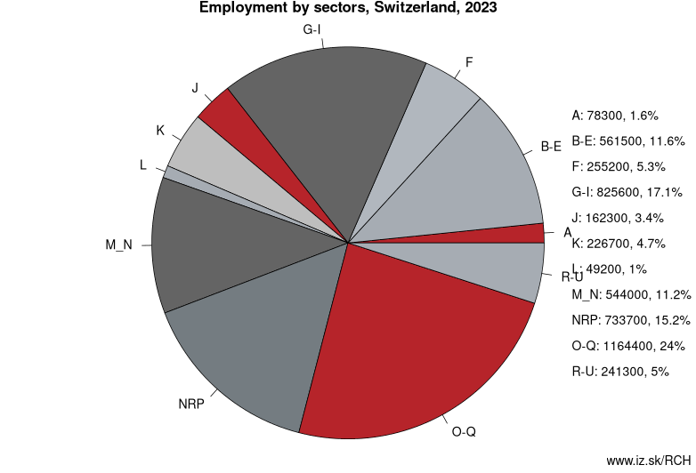 Employment by sectors, Switzerland, 2022